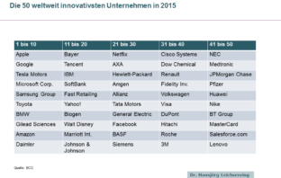 Liste der 50 innovativsten Unternehmen weltweit