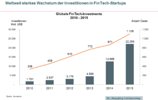 Weltweit starkes Wachstum der Investitionen in FinTech-Startups