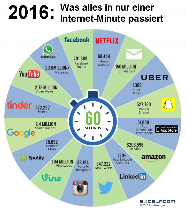 60 Sekunden im Internet unterwegs - 2016