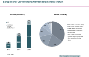 Entwicklung des Crowdfunding in Europa