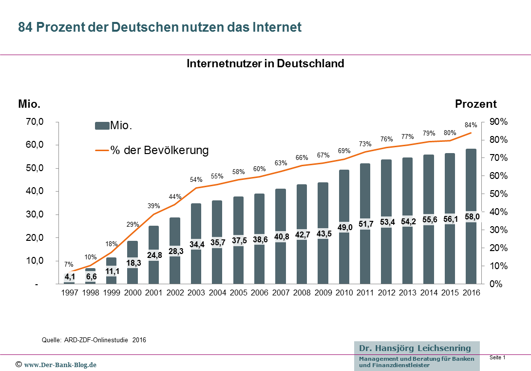 Internetnutzung in Deutschland von 1997-2016