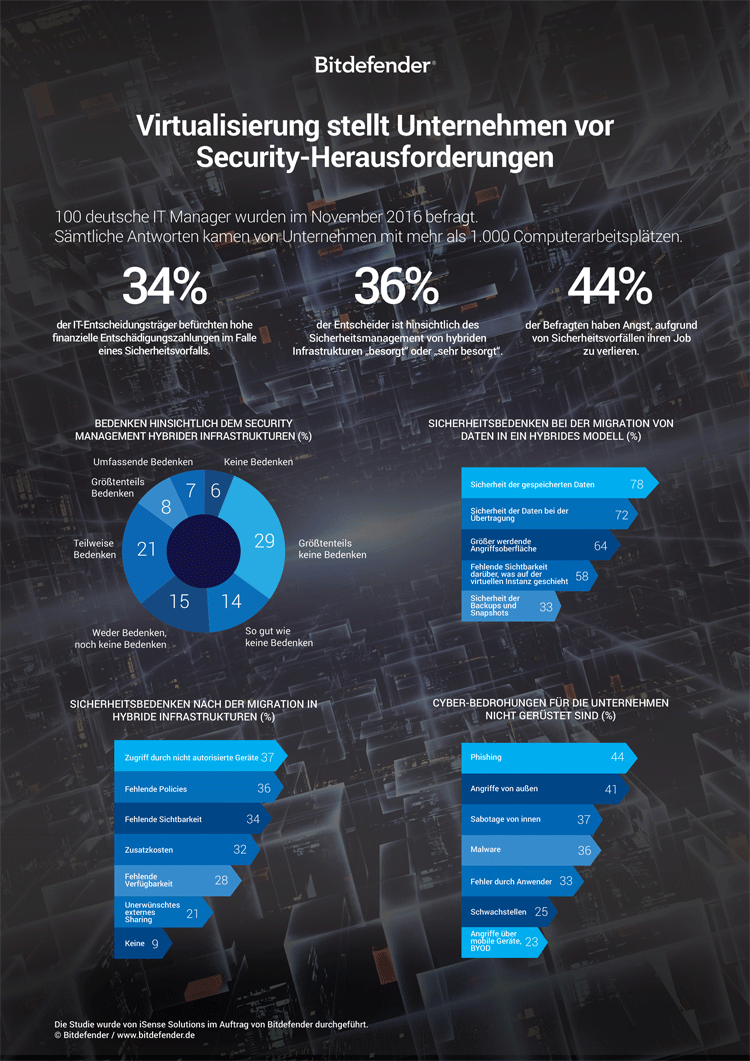 Virtualisierung und IT-Sicherheit – Infografik