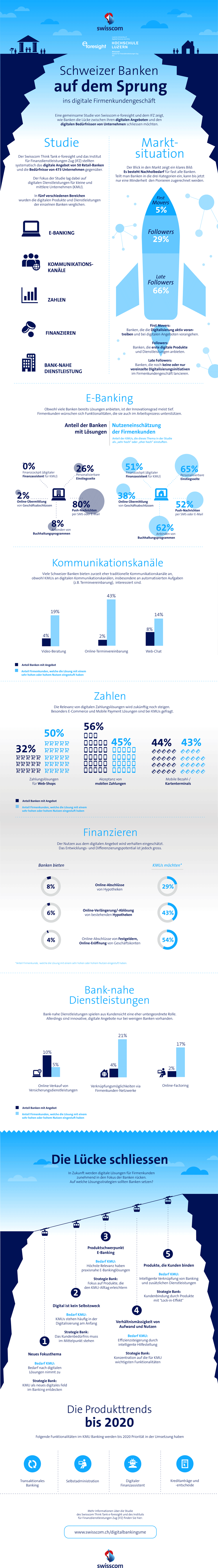 Infografik zum digitalen Firmenkundengeschäft in der Schweiz