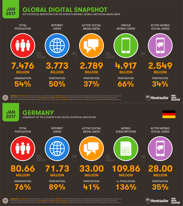 Digitalisierung weltweit und in Deutschland 2017