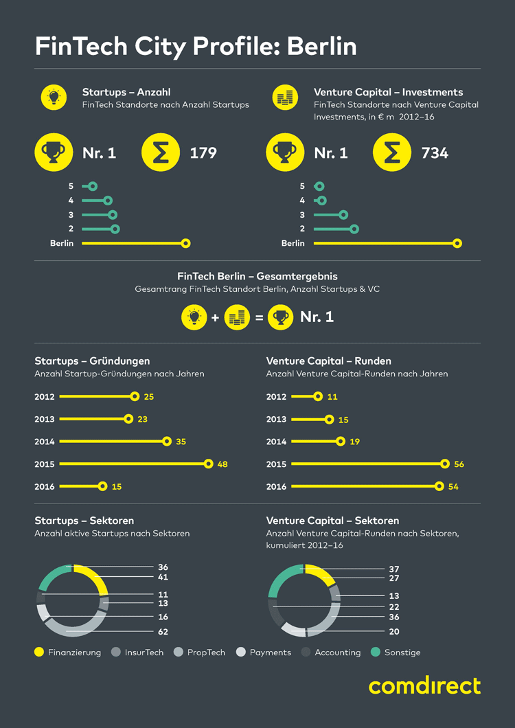 Infografik: FinTech in Berlin