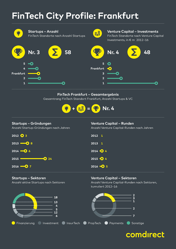 Infografik: FinTech in Frankfurt