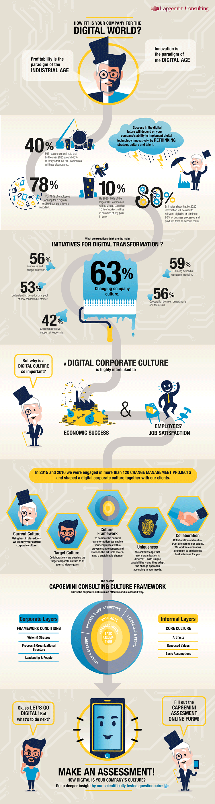 Infografik: Unternehmenskultur und Digitalisierung