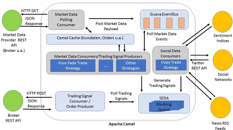 Architektur eines automatischen Handelssystems
