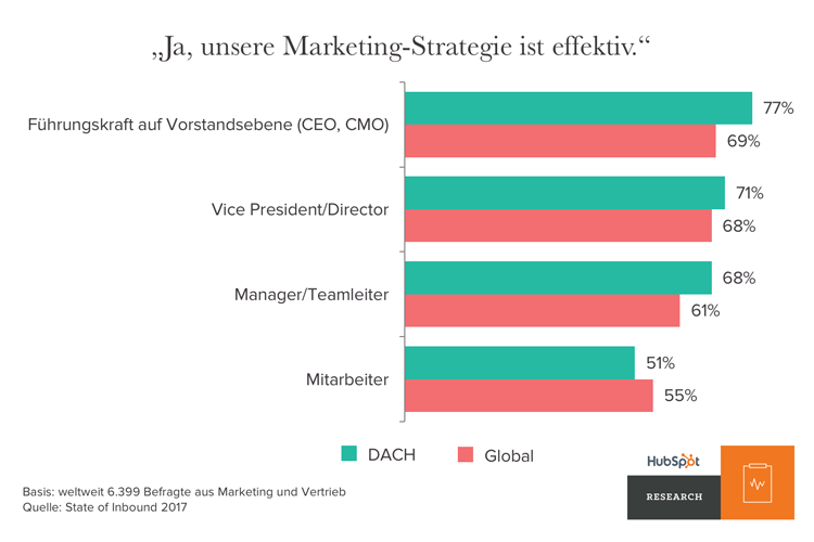 Effektivität der Marketing-Strategie