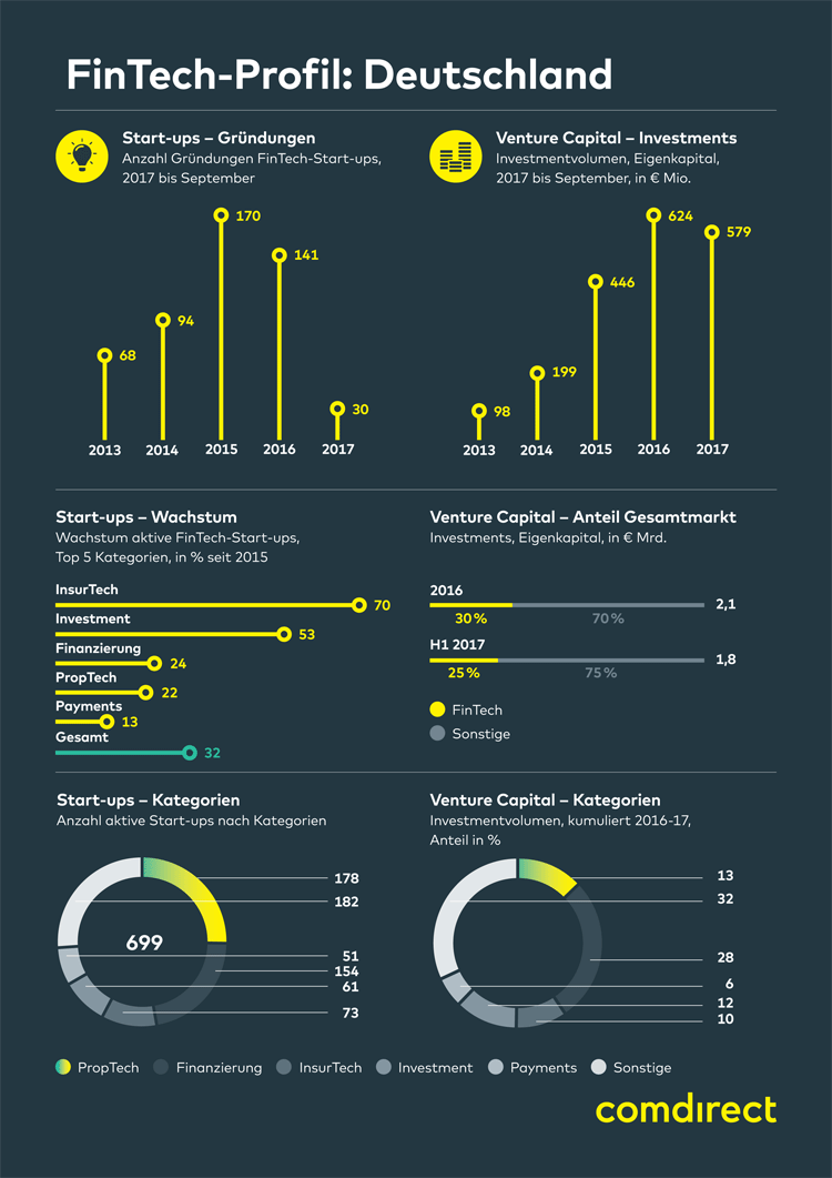 FinTechs in Deutschland 2017 - Infografik