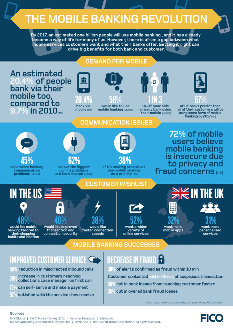 Infografik: Wie sich das Kundenverhalten durch Mobile Banking verändert.