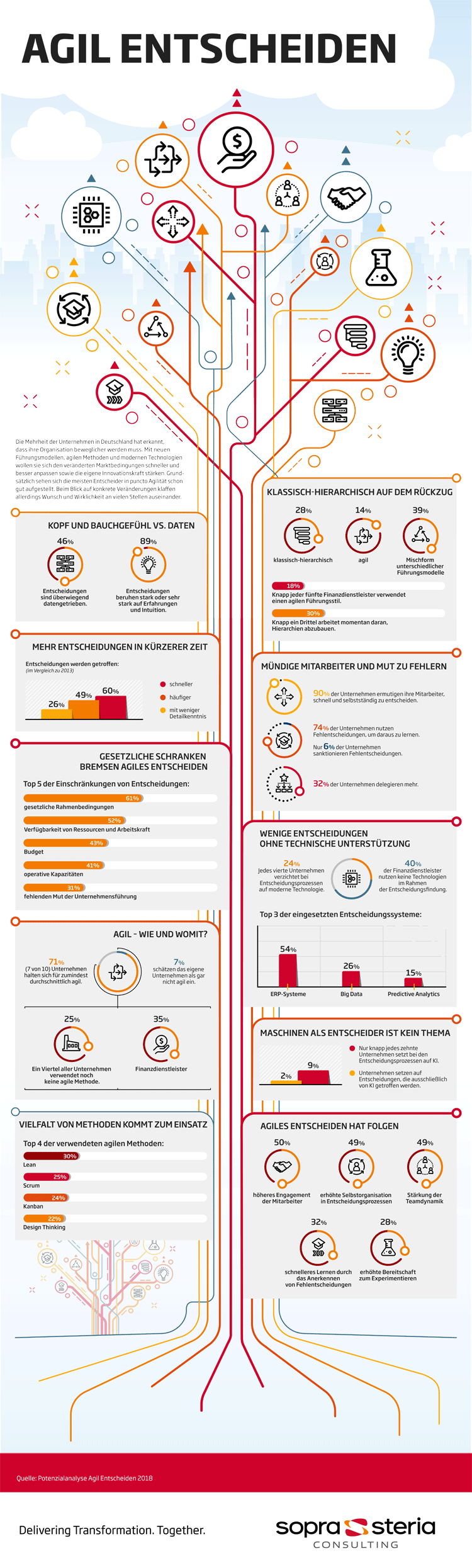 Infografik: Agilität im Management