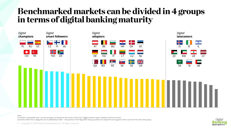 Vergleich des digitalen Reifegrades der Banken in 35 Ländern