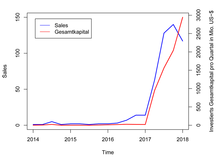 Anstieg der Anzahl Token Sales und des investierten Gesamtkapitals – 2014 - 2018