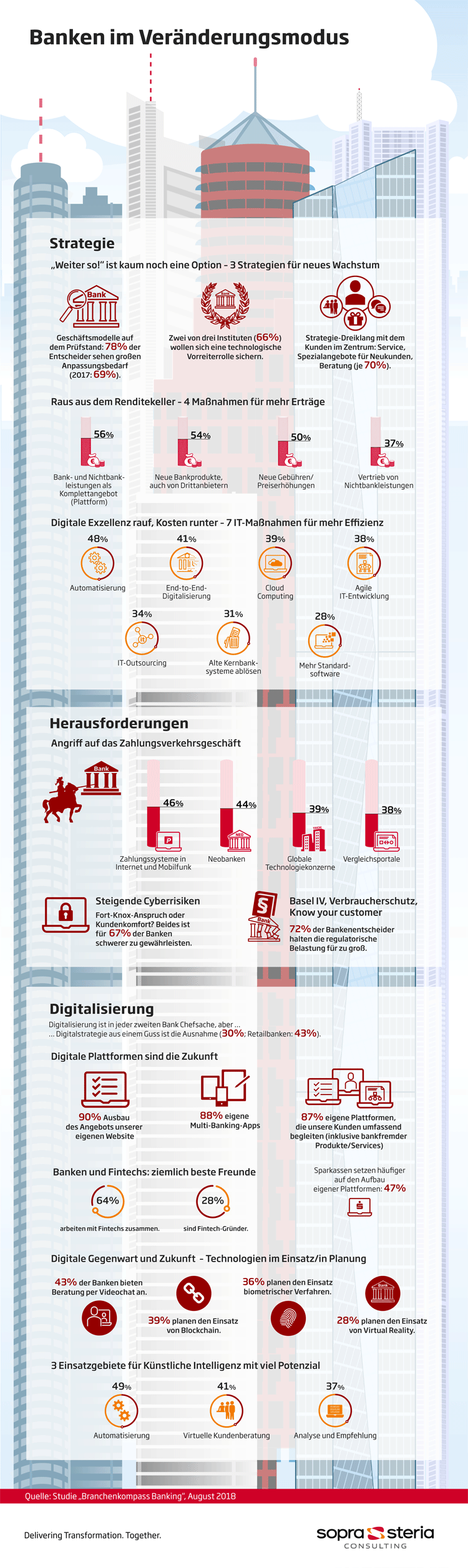 Infografik: Banken im Veränderungsmodus