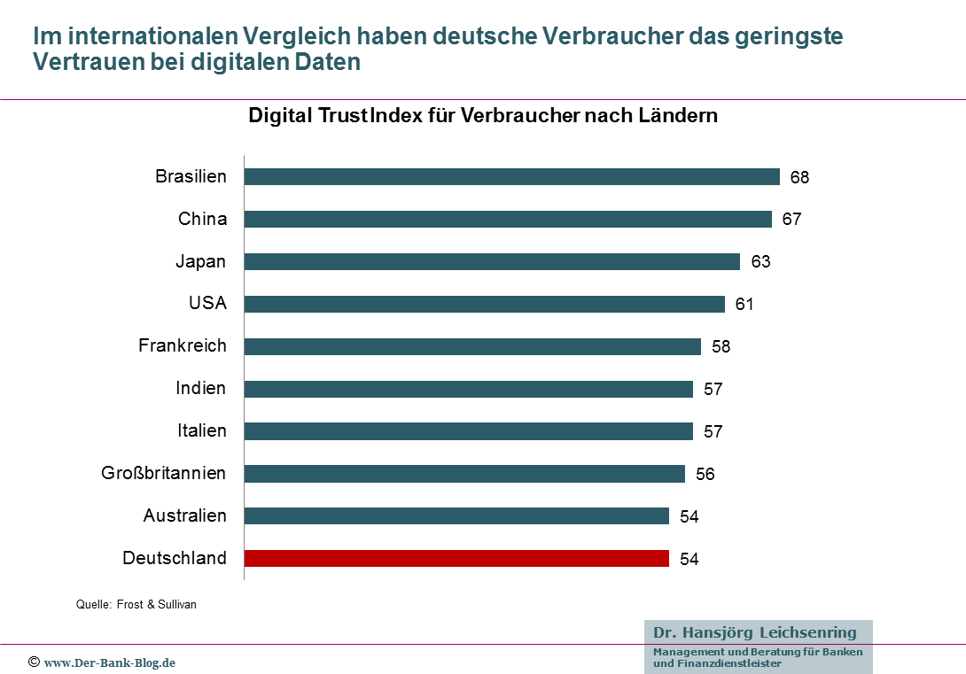 Digital Trust Index für Verbraucher im Ländervergleich