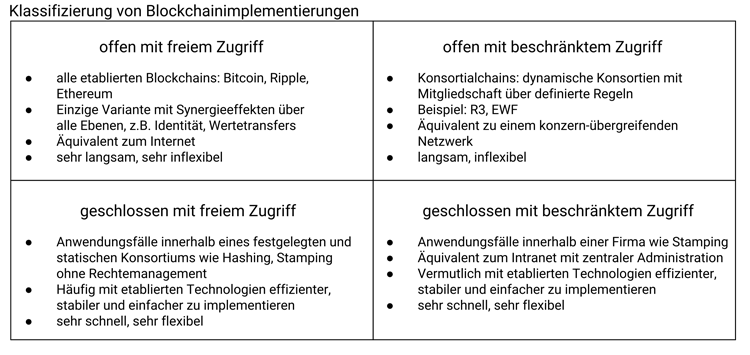 Klassifizierung von Blockchain-Implementierungen