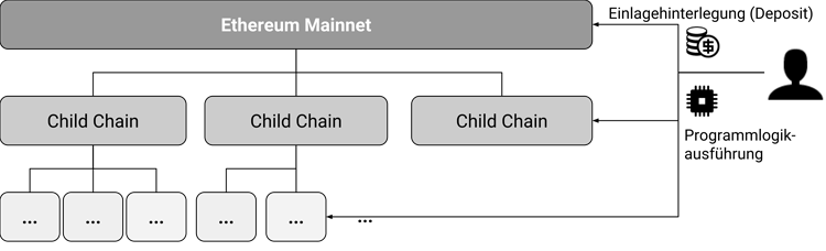Hierarchische Struktur einer Ethereum Blockchain