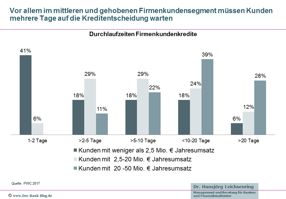 Durchlaufzeiten Kredite an Firmenkunden deutscher Banken