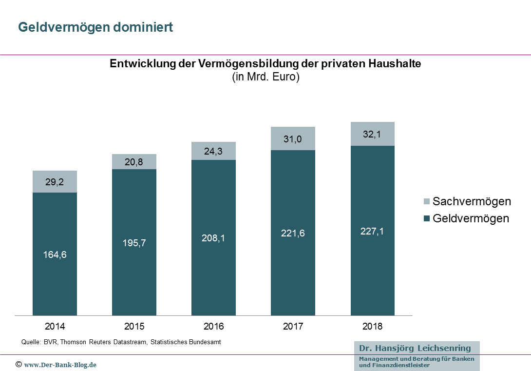 Entwicklung der Vermögensbildung in Deutschland 2014-2018