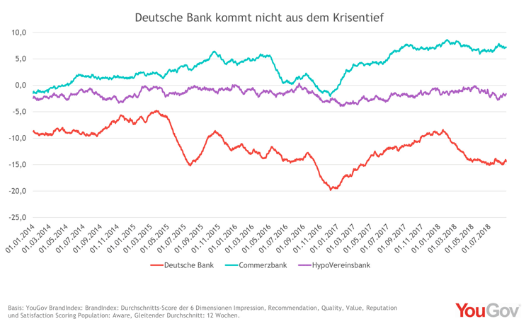 Entwicklung des Markenindex deutscher Großbanken seit 2014