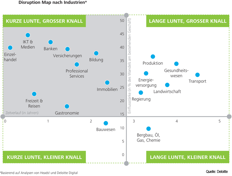Landkarte der digitalen Disruption nach Branchen