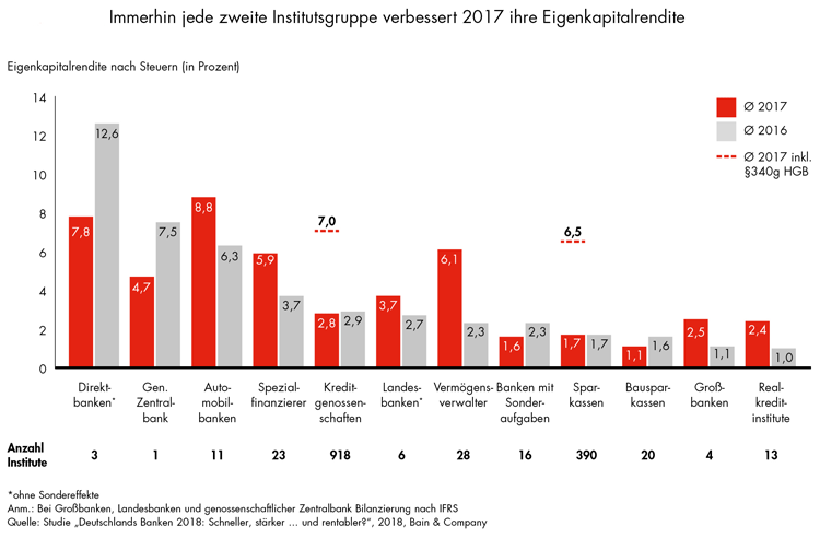 Eigenkapitalrenditen nach Institutsgruppen 2016 und 2017