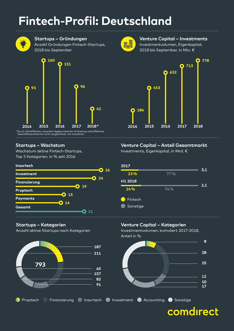 Infografik: FinTech-Entwicklung in Deutschland 2014-2018
