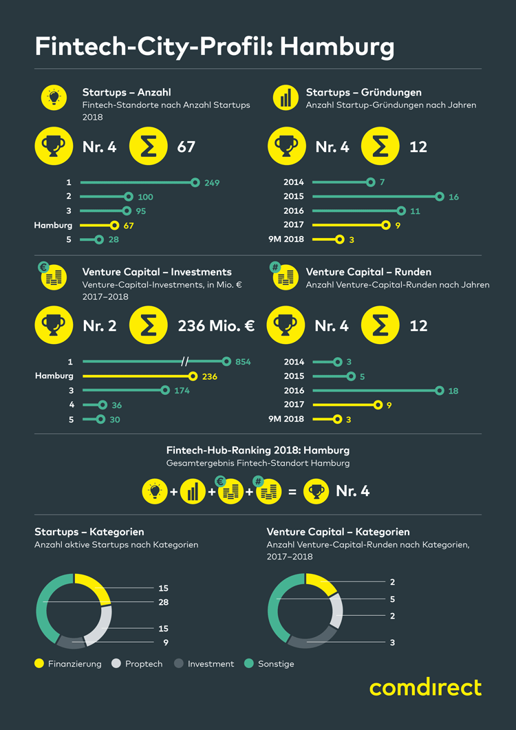 Infografik: FinTech-Stadt Hamburg 2018