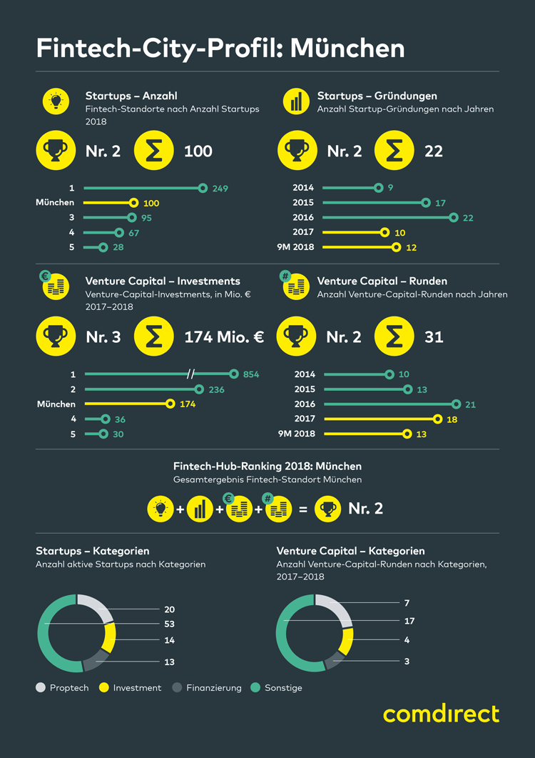 Infografik: FinTech-Stadt München 2018