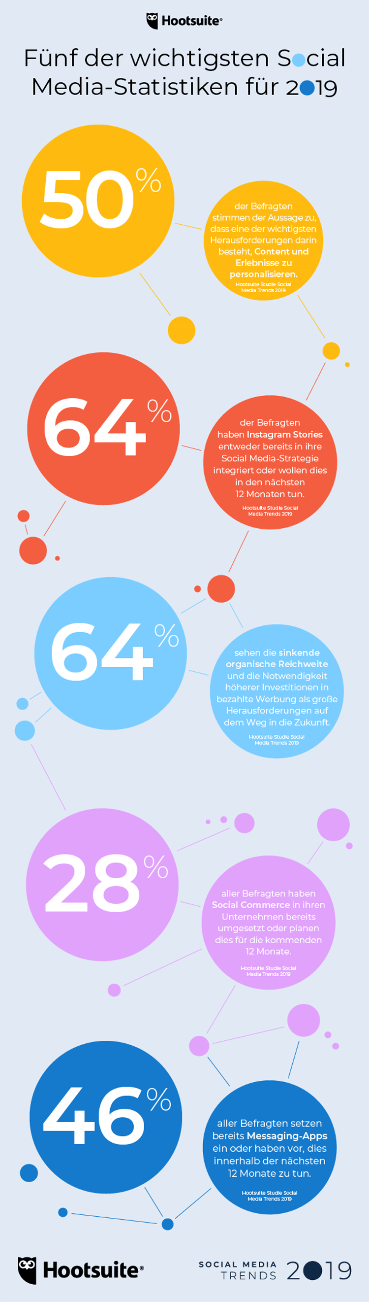Infografik: Fünf wichtige Social-Media-Fakten für 2019