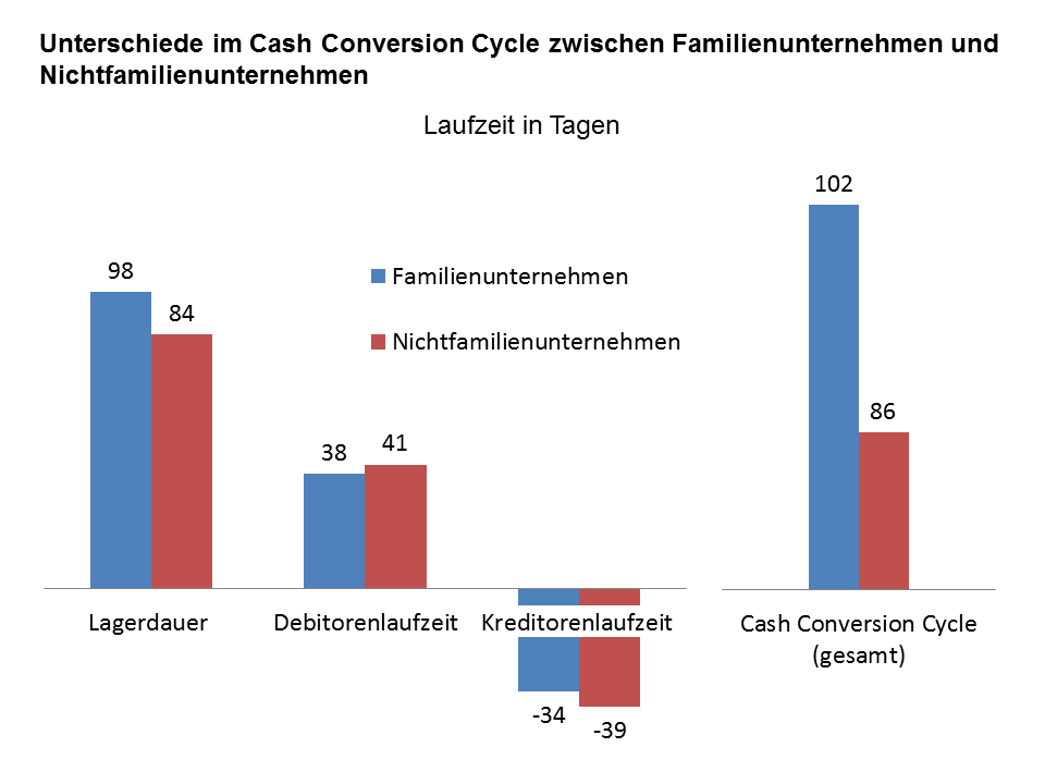 Cash Conversion Cycle Familienunternehmen/Nichtfamilienunternehmen