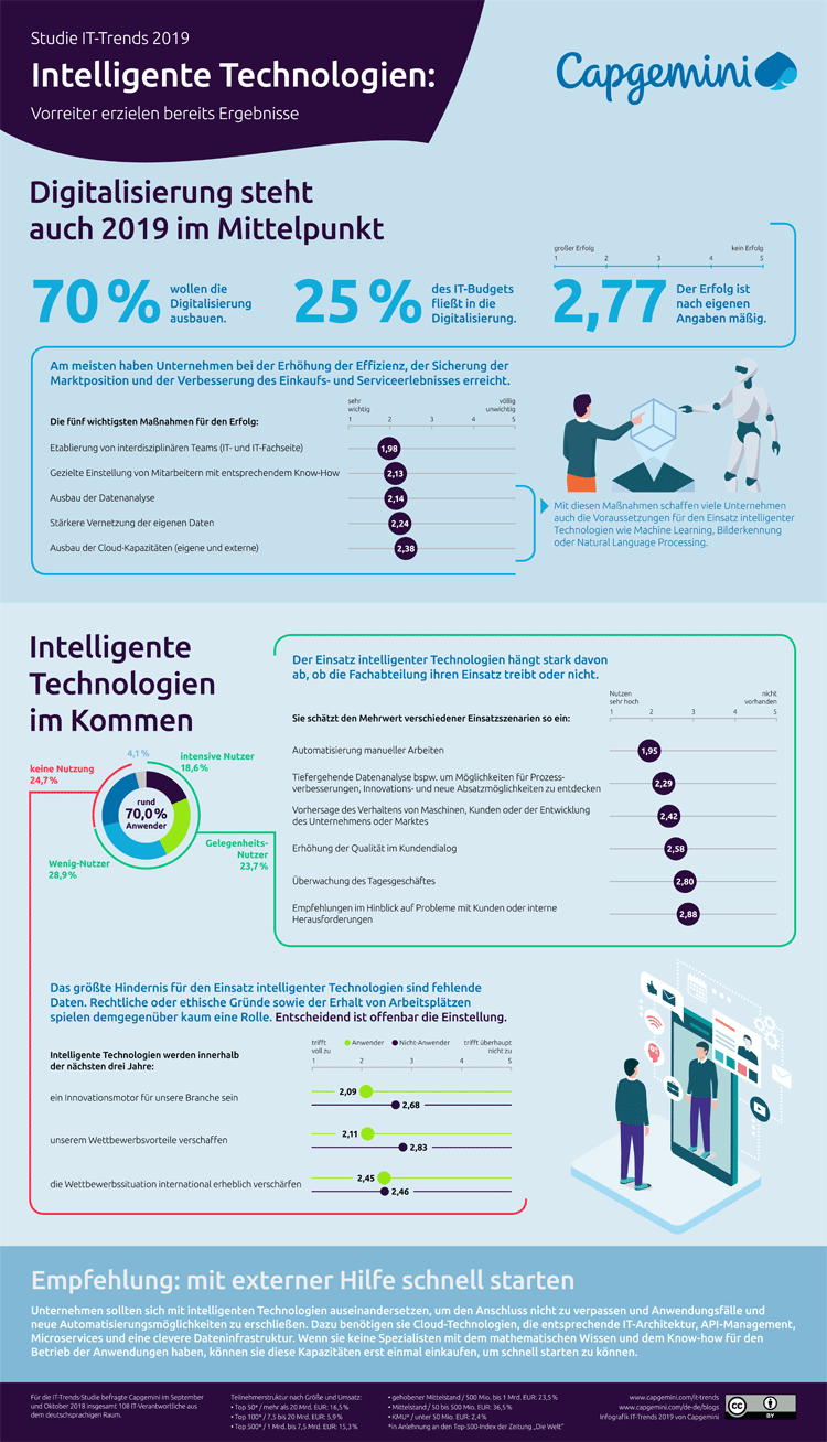 Infografik: IT-Trends und intelligente Technologien 2019