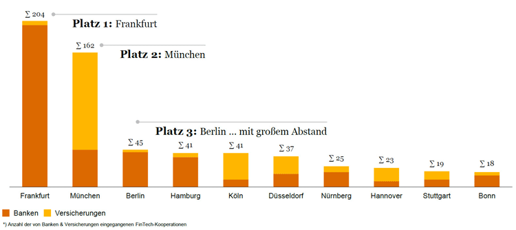 Vergleich der deutschen Städte mit den meisten FinTech-Kooperationen