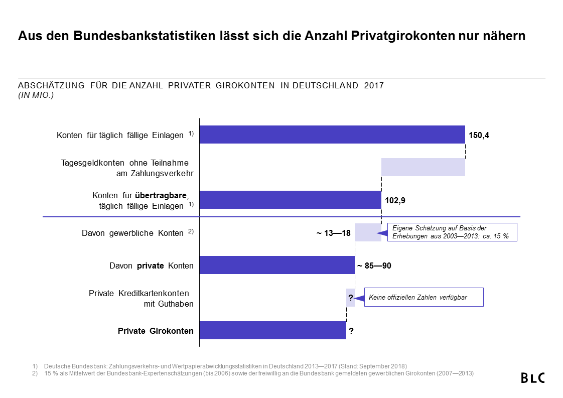 Anzahl privater Girokonten in Deutschland 2017