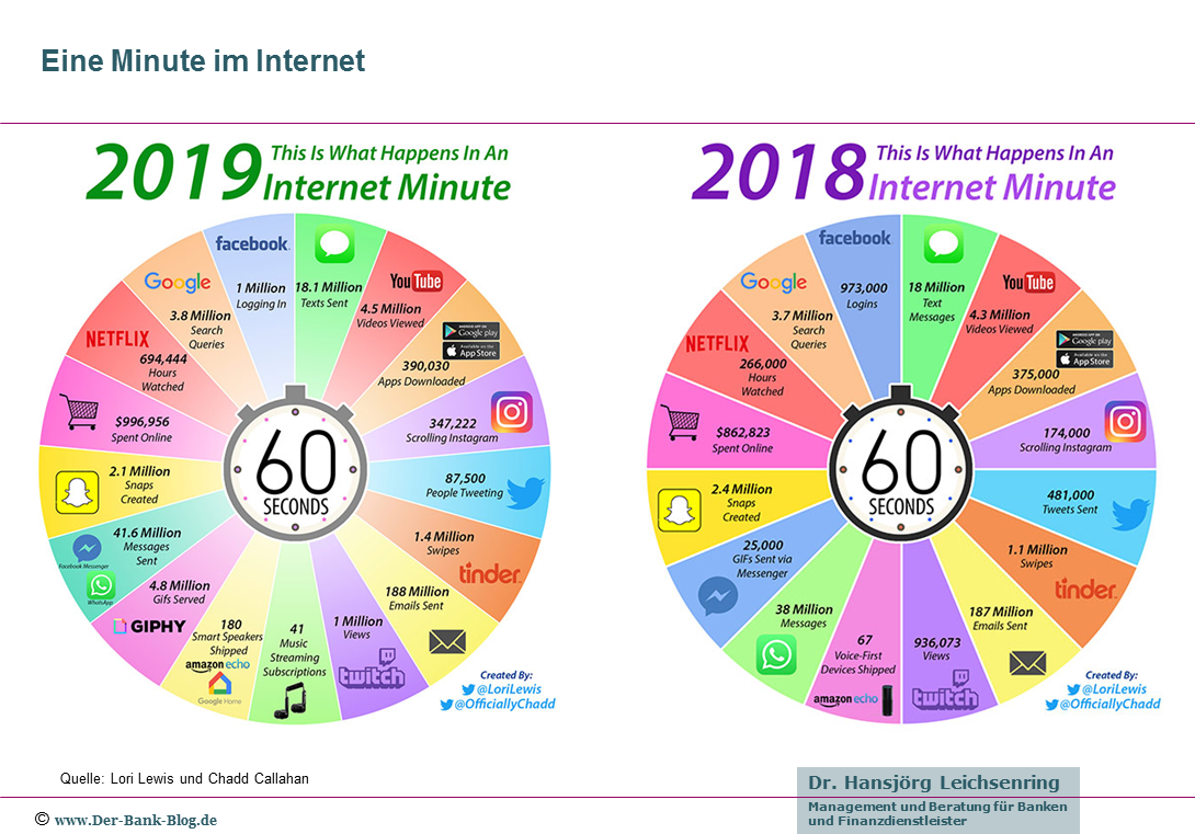 Infografik: 60 Sekunden im Internet 2019 und 2018