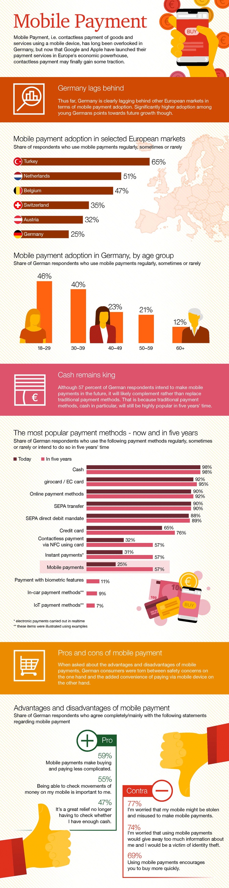 Infografik: Mobile Payment und Kontaktloses Bezahlen