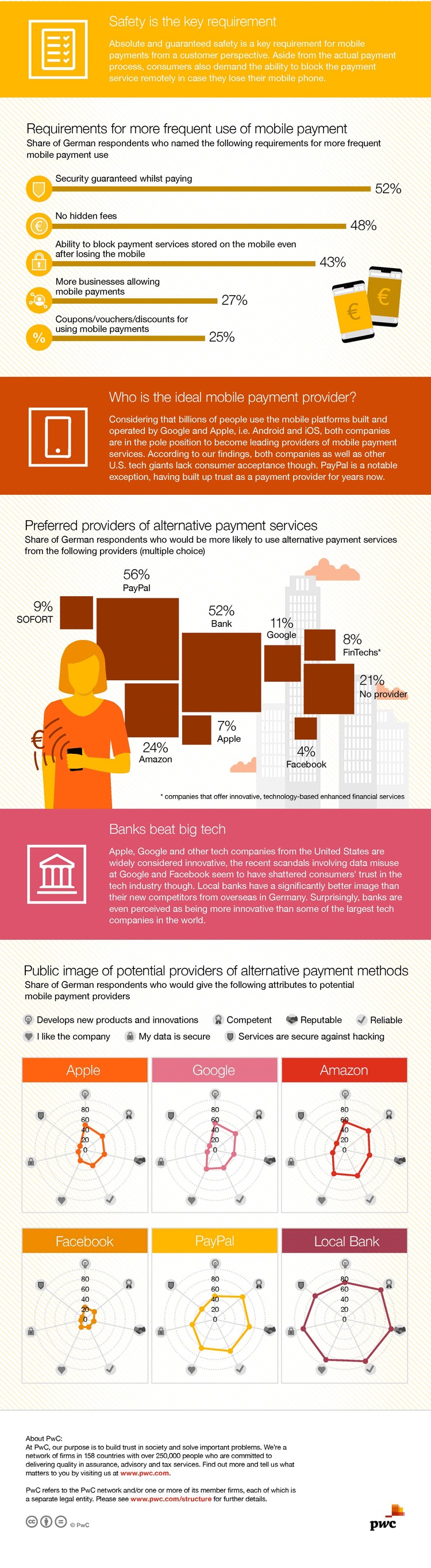 Infografik: Vor- und Nachteile von Mobile Payment