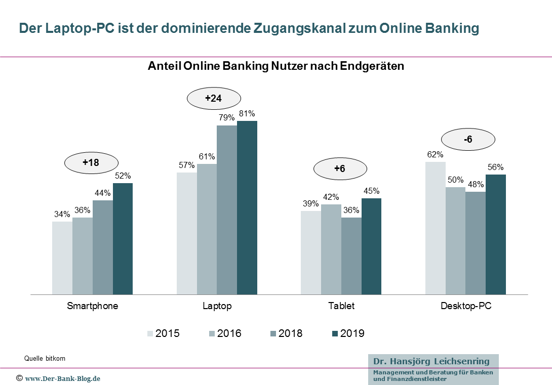 Entwicklung Endgerätenutzung Online Banking (2015-2019)