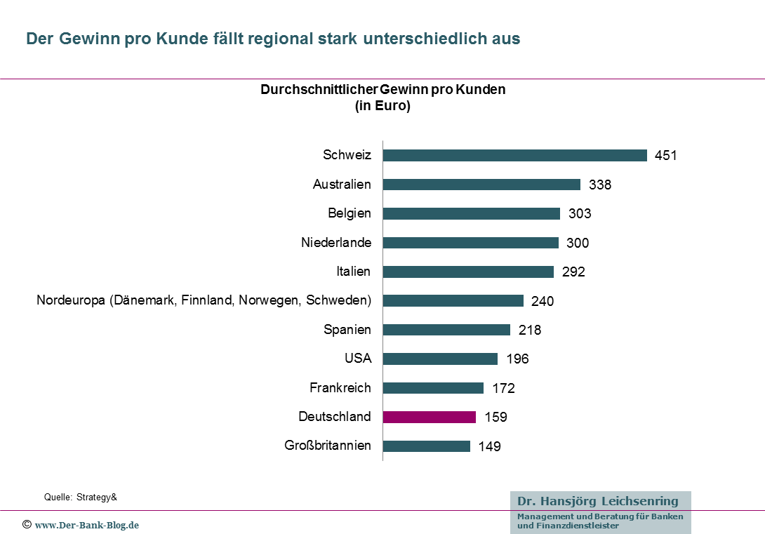 Unterschiedliche Gewinne pro Kunde bei europäischen Banken