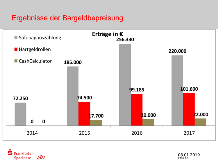 Entwicklung der Erträge aus Bargeld bei der Frankfurter Sparkasse.