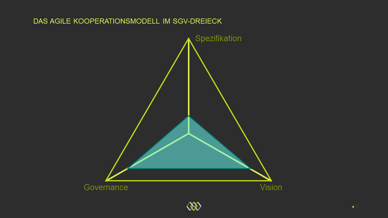 Das agile SGV-Dreieck der Zusammenarbeit zwischen Banken und Partnern