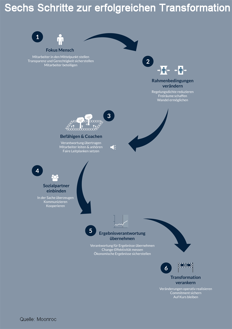 Infografik: Sechs Schritte zur erfolgreichen Transformation
