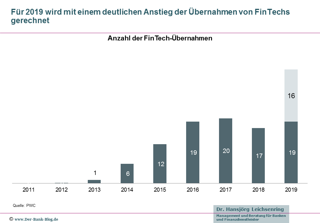 Entwicklung der Anzahl FinTech-Übernahmen in Deutschland seit 2011.