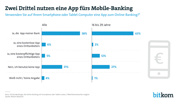 Mobile Banking Nutzung in Deutschland