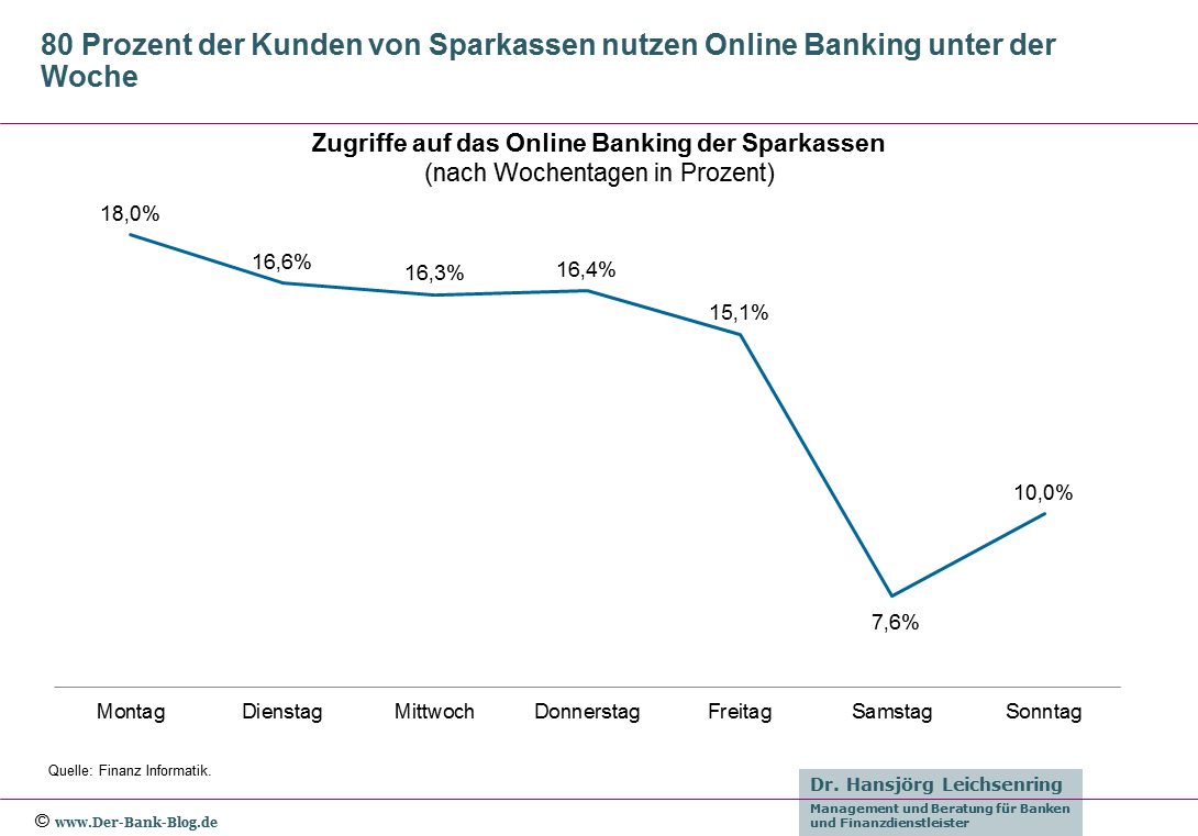 Verteilung der Online-Banking-Zugriffe auf Wochentage - Sparkassenkunden
