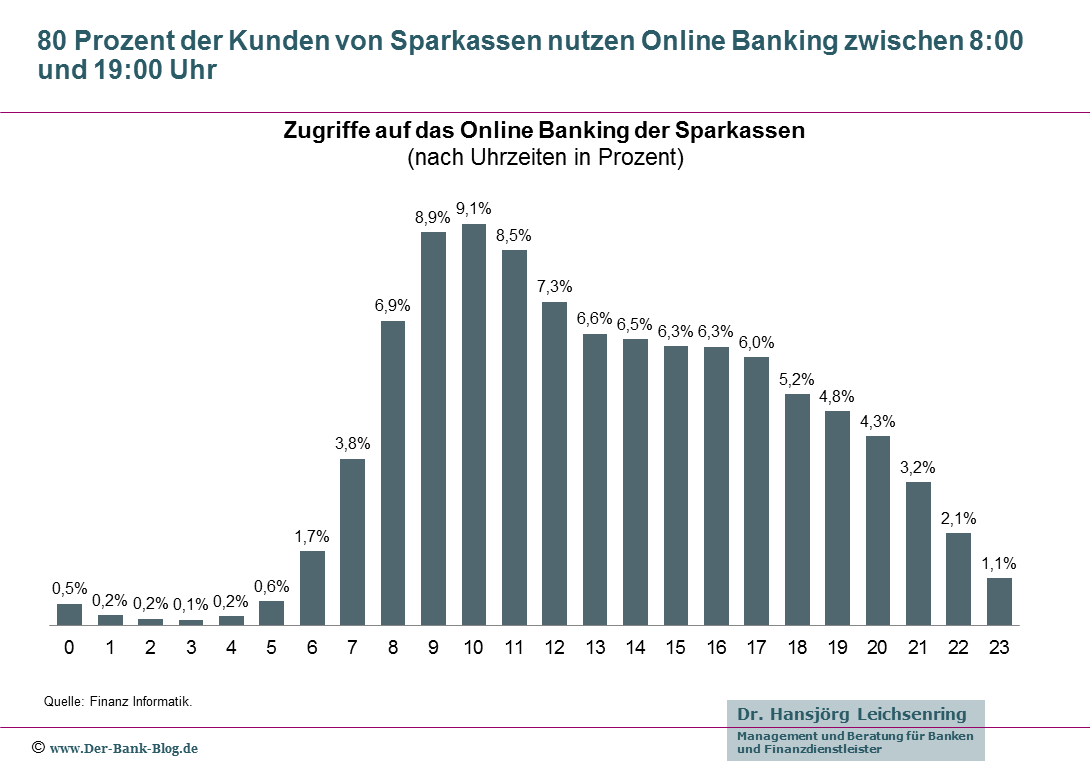 Verteilung der Online-Banking-Zugriffe auf Uhrzeiten - Sparkassenkunden