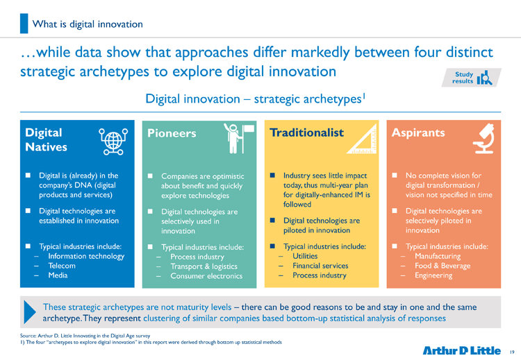 Vier strategische Archetypen für digitale Innovationen