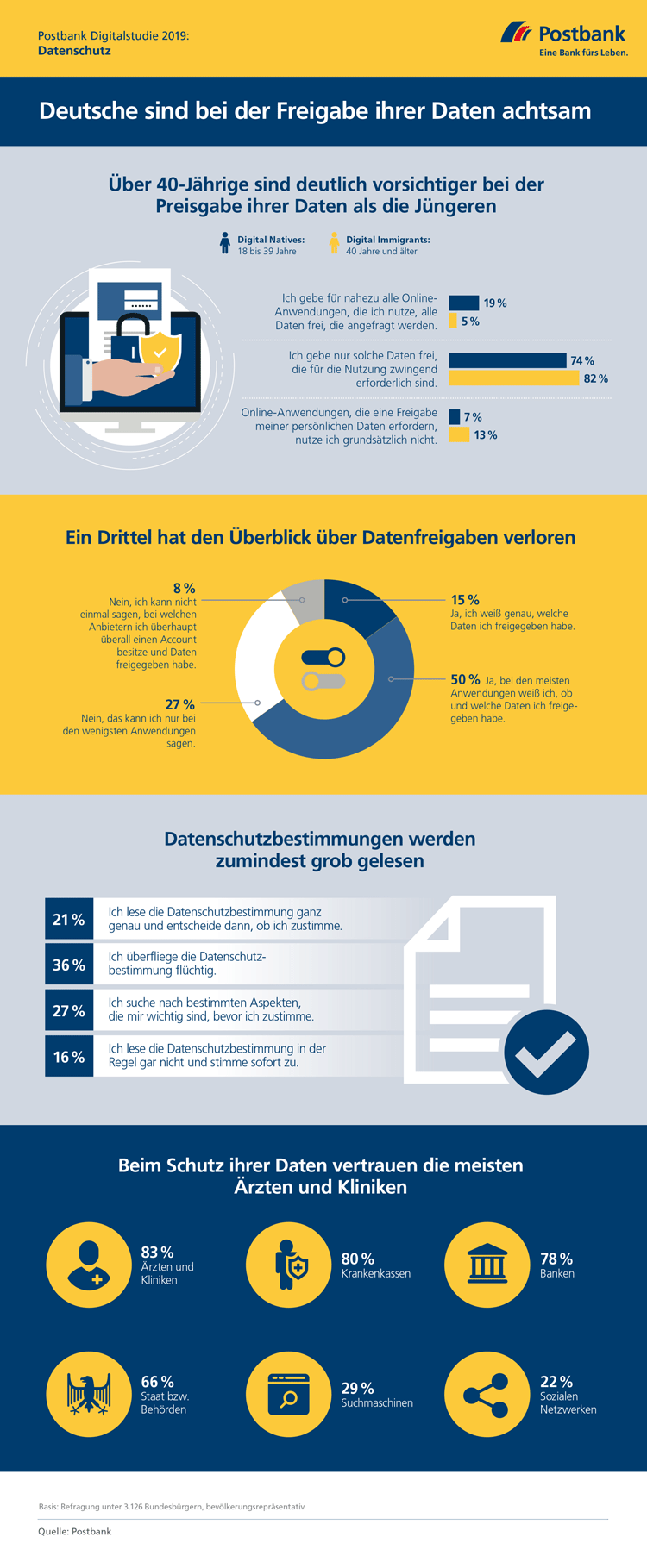 Infografik: Die Deutschen und der Schutz persönlicher Daten