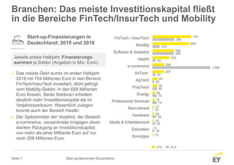 Investitionen in deutsche Startups im ersten Halbjahr 2019 nach Branchen.